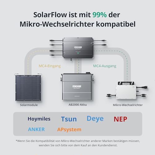 Zendure SolarFlow Balkonkraftwerk, Balkonkraftwerk mit Speicher, HUB 2000 mit 1800W Solar Eingang, 1 AB2000 1920Wh LiFePO4 Akku, 0% VAT, Shelly Pro 3EM Kompatibel, 1200W Ausgang, App, IP65, 0dB